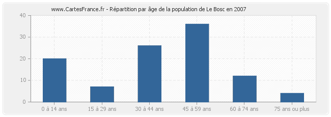 Répartition par âge de la population de Le Bosc en 2007